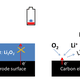 Image for article titled A New Lithium-Air Battery Could Make Lighter, More Efficient Power Cells